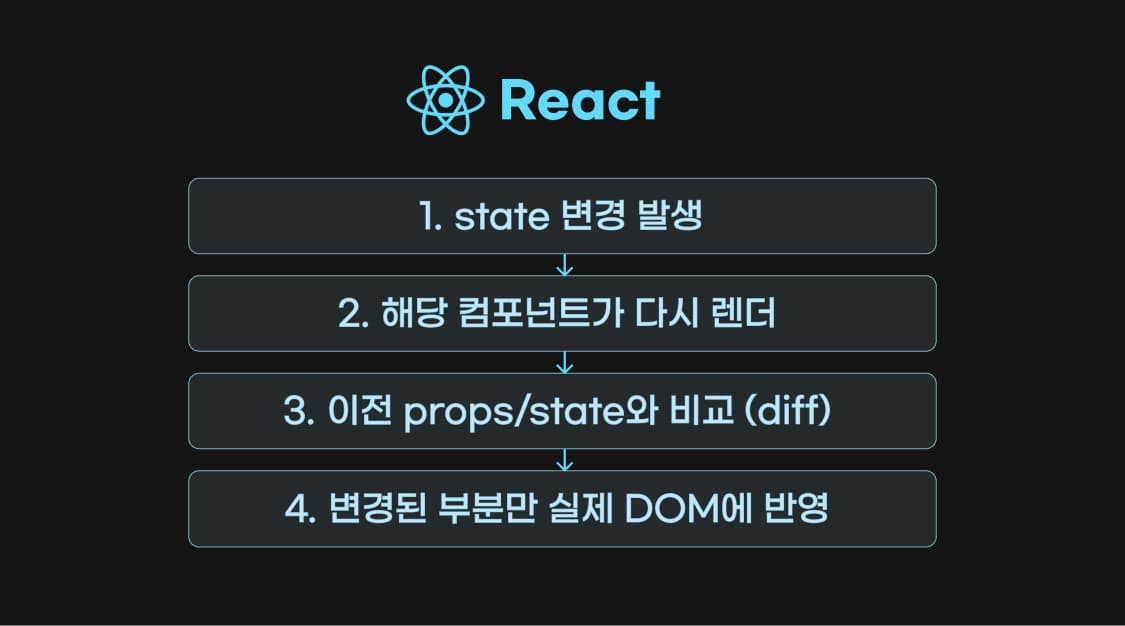 리액트 렌더링 사이클 흐름 이미지