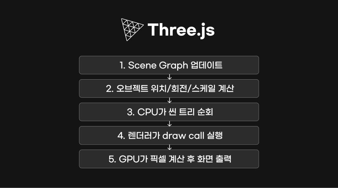 3D 렌더링 사이클 흐름 이미지